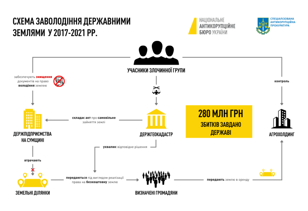 схема заволодіння державними землями